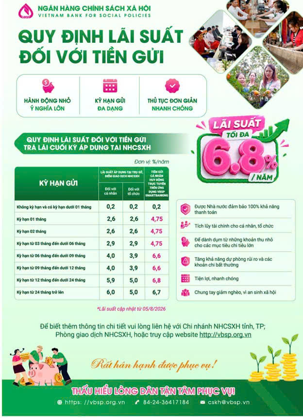 Quy định lãi suất đối với tiền gửi áp dụng tại Ngân hàng Chính sách xã hội