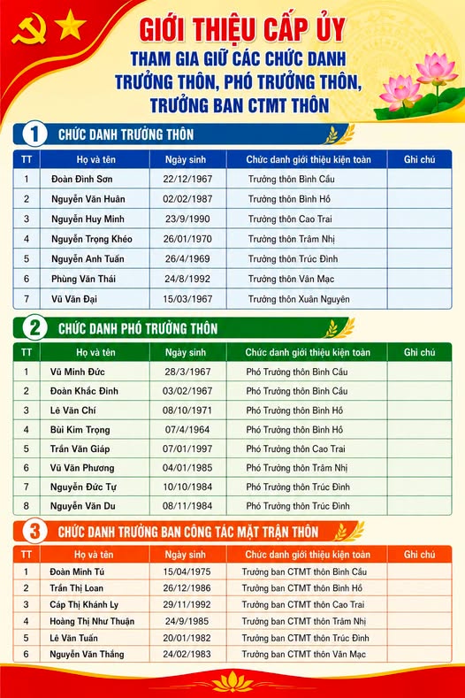 GIỚI THIỆU CẤP ỦY THAM GIA GIỮ CÁC CHỨC DANH TRƯỞNG THÔN, PHÓ TRƯỞNG THÔN, TRƯỞNG BAN CTMT THÔN SAU SẮP XẾP