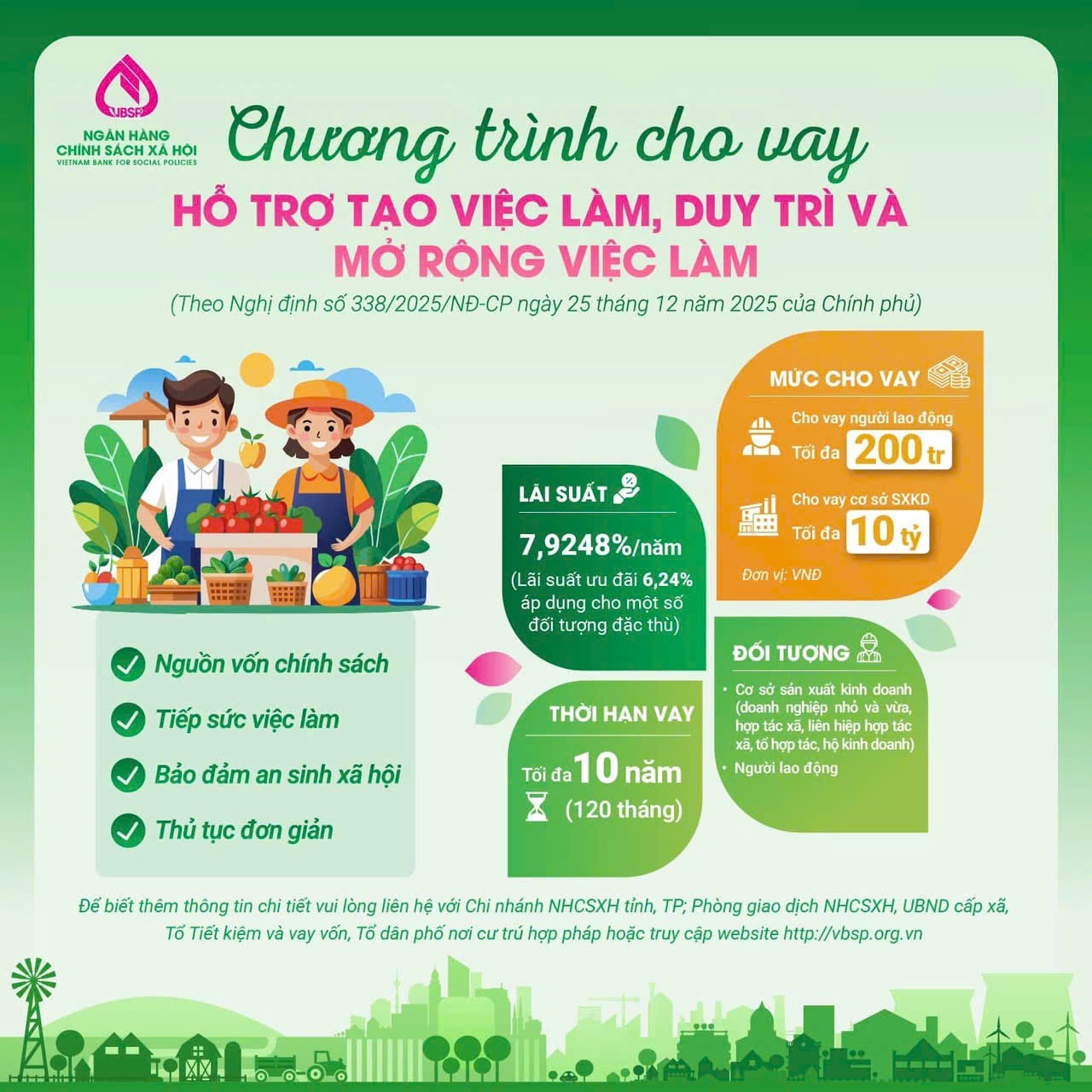 NÂNG MỨC CHO VAY CHƯƠNG TRÌNH HỖ TRỢ TẠO VIỆC LÀM, DUY TRÌ VÀ MỞ RỘNG VIỆC LÀM: ĐỐI VỚI NGƯỜI LAO ĐỘNG, MỨC CHO VAY TỐI ĐA KHÔNG QUÁ 200 TRIỆU ĐỒNG/NGƯỜI